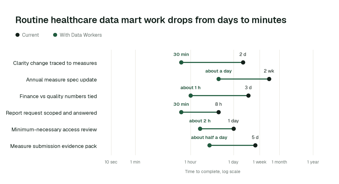 Time to complete 6 routine healthcare data mart tasks, current practice (black) vs. the agent swarm (green). Illustrative.