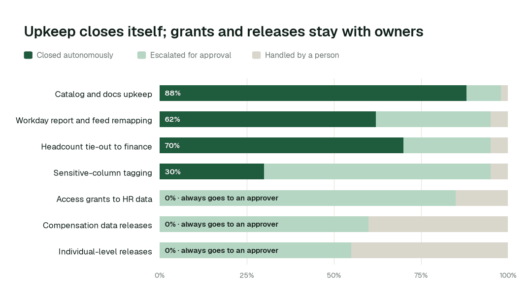Autonomous resolution by HR data platform task class. Share of each task class closed autonomously, escalated for approval, or handled by a person. Access grants and releases stay with a named owner by design. Illustrative.