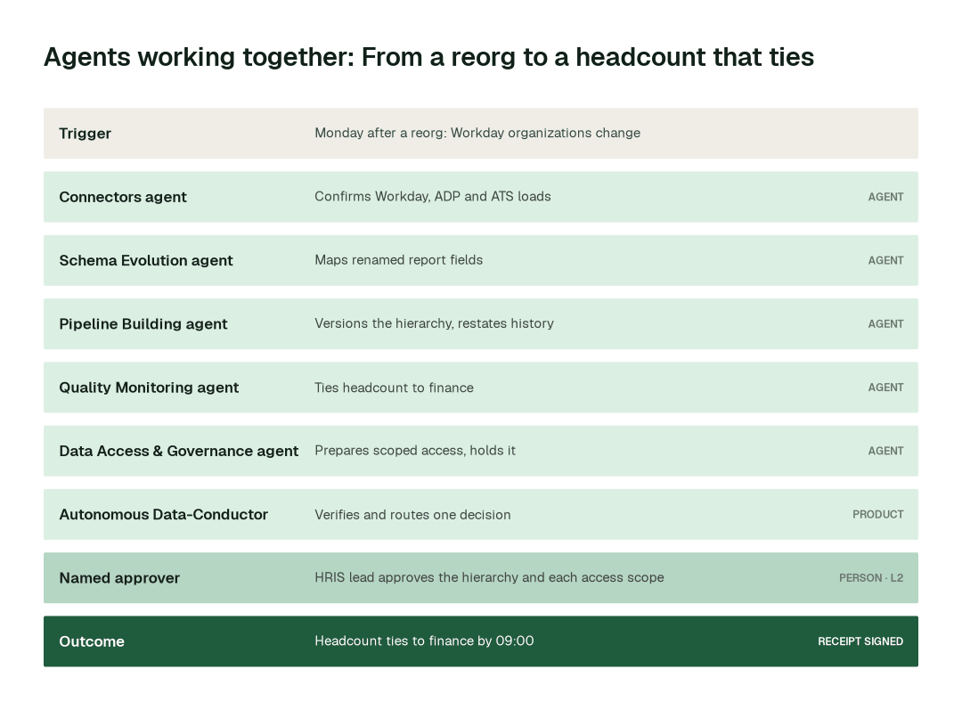 How the swarm hands one problem from agent to agent: the Monday after a reorg. Each step leaves a signed receipt.