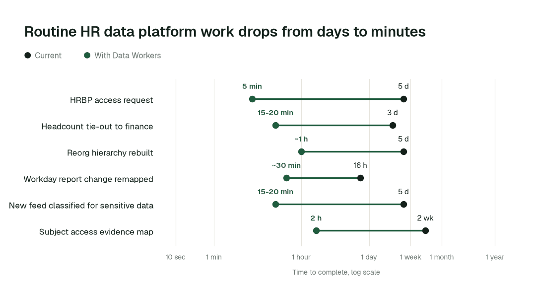 Time to complete 6 routine HR data platform tasks, current practice (black) vs. the agent swarm (green). Illustrative.