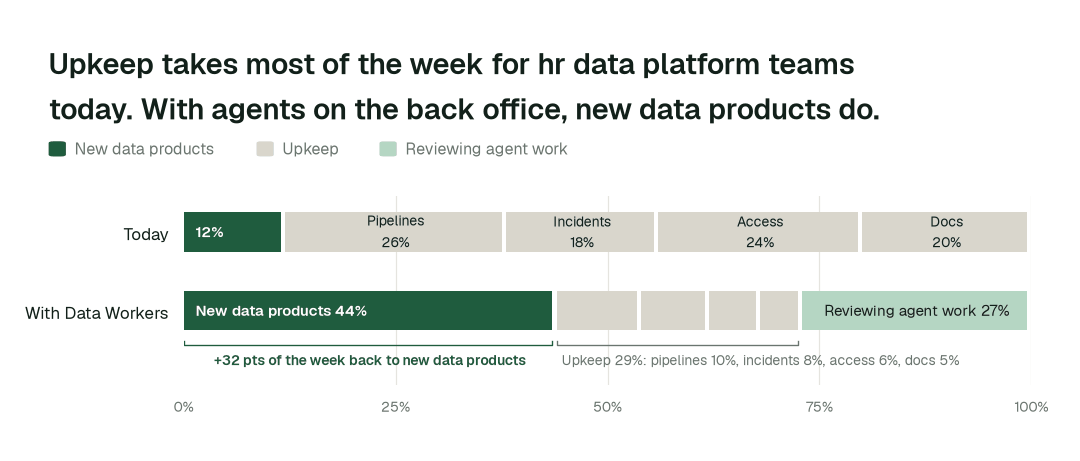 Share of the data team's working week by activity, today vs. with Data Workers. Upkeep covers pipelines, incidents and reruns, access requests, and docs and catalog. Illustrative: a modelled example of a typical team, not measured outcomes.