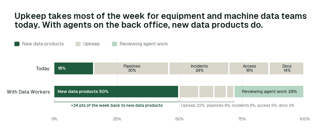 Share of the data team's working week by activity, today vs. with Data Workers. Upkeep covers pipelines, incidents and reruns, access requests, and docs and catalog. Illustrative: a modelled example of a typical team, not measured outcomes.