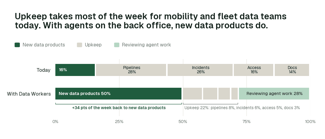 Share of the data team's working week by activity, today vs. with Data Workers. Upkeep covers pipelines, incidents and reruns, access requests, and docs and catalog. Illustrative: a modelled example of a typical team, not measured outcomes.