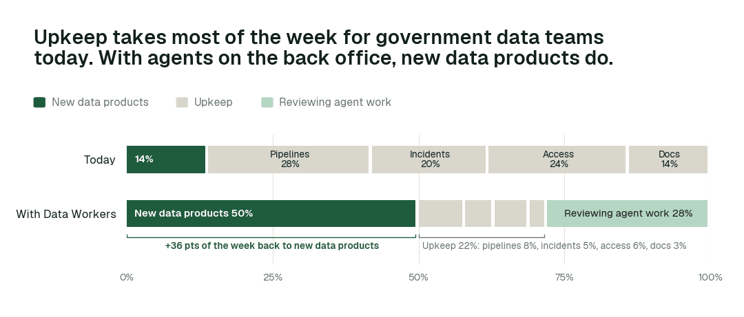Share of the data team's working week by activity, today vs. with Data Workers. Upkeep covers pipelines, incidents and reruns, access requests, and docs and catalog. Illustrative: a modelled example of a typical team, not measured outcomes.