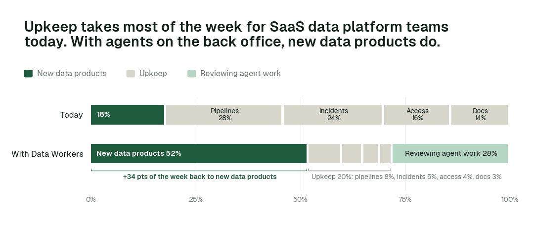 Share of the data team's working week by activity, today vs. with Data Workers. Upkeep covers pipelines, incidents and reruns, access requests, and docs and catalog. Illustrative: a modelled example of a typical team, not measured outcomes.