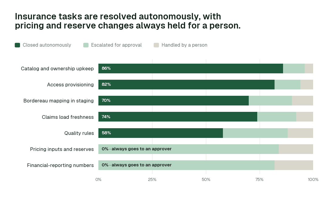 Autonomous resolution by insurance task class. Share of each task class closed autonomously, escalated for approval, or handled by a person. Pricing and reserve changes sit at L2 by design: always proposed, never applied without a named approver. Illustrative.