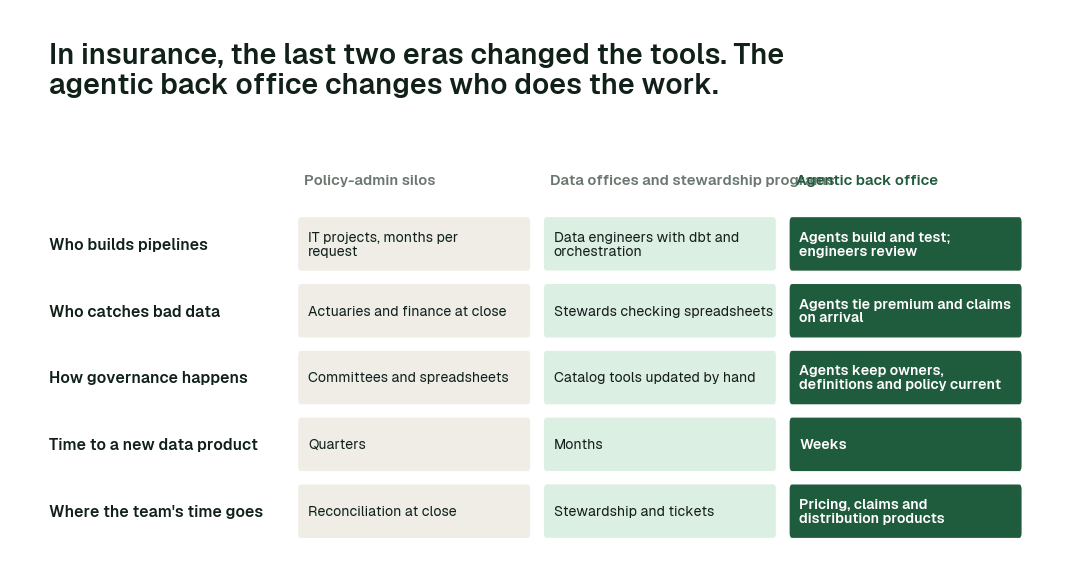 How the data back office works in each era. The dark column is what changes in the agentic back office. A simplified synthesis.