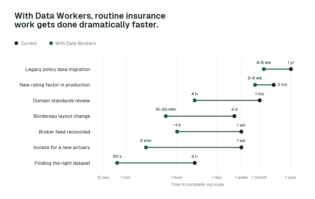 Time to complete 7 routine insurance tasks, current practice (black) vs. the agent swarm (green). Illustrative.