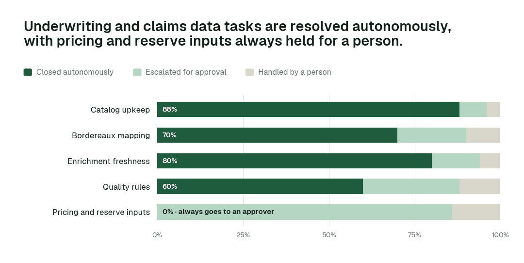 Autonomous resolution by underwriting and claims data task class. Share closed autonomously, escalated for approval, or handled by a person. Illustrative.