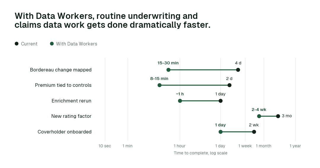 Time to complete routine underwriting and claims data tasks, current practice (black) vs. the agent swarm (green). Illustrative.