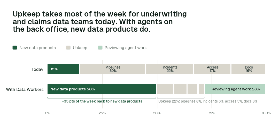 Share of the data team's working week by activity, today vs. with Data Workers. Upkeep covers pipelines, incidents and reruns, access requests, and docs and catalog. Illustrative: a modelled example of a typical team, not measured outcomes.