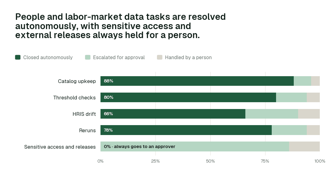 Autonomous resolution by people and labor-market data task class. Share closed autonomously, escalated for approval, or handled by a person. Illustrative.