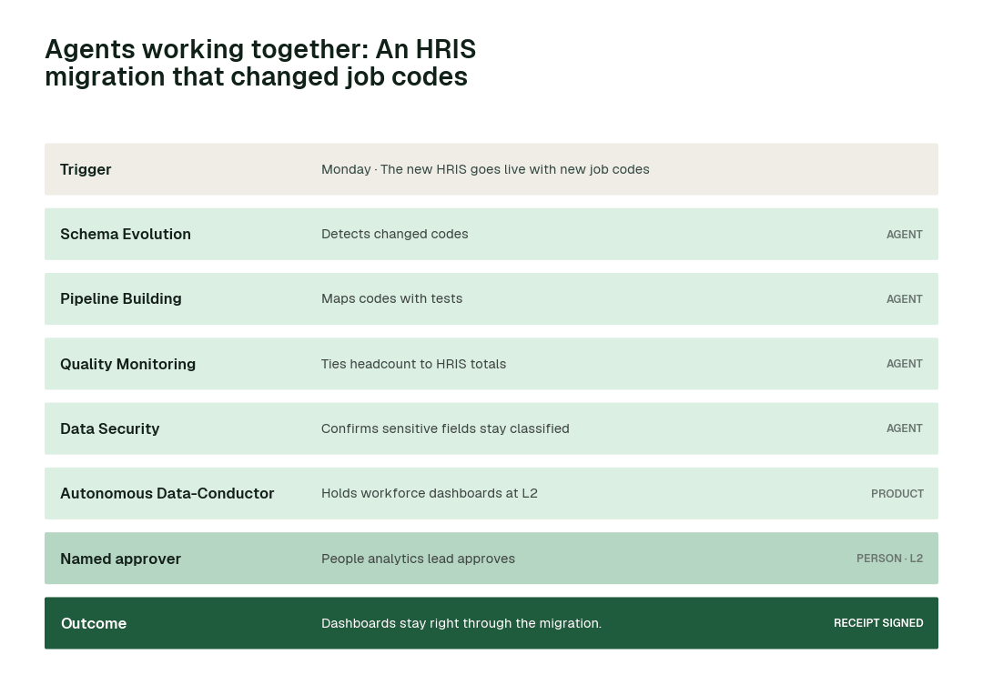 How the swarm hands one problem from agent to agent: an HRIS migration that changed job codes. Each step leaves a signed receipt.