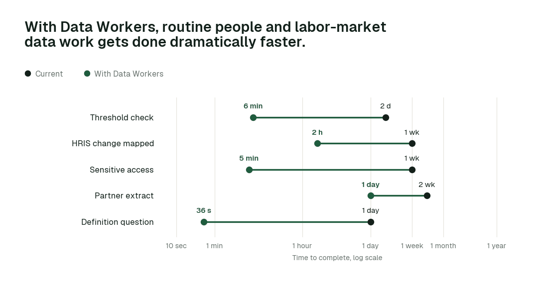 Time to complete routine people and labor-market data tasks, current practice (black) vs. the agent swarm (green). Illustrative.