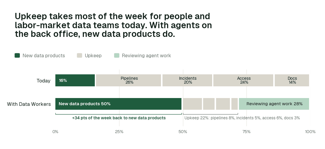 Share of the data team's working week by activity, today vs. with Data Workers. Upkeep covers pipelines, incidents and reruns, access requests, and docs and catalog. Illustrative: a modelled example of a typical team, not measured outcomes.