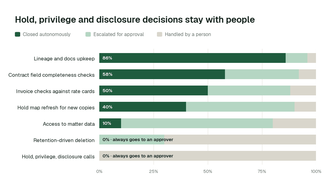 Autonomous resolution by legal data task class. Share of each task class closed autonomously, escalated for approval, or handled by a person. Hold, privilege and disclosure decisions are never automated. Illustrative.