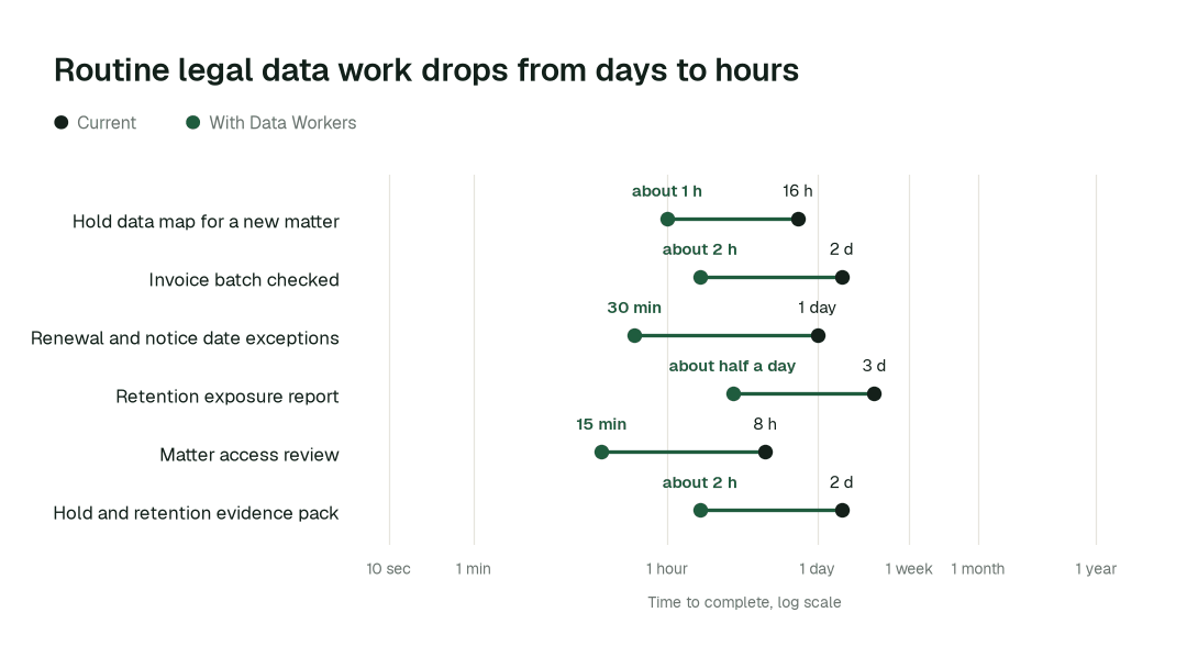 Time to complete 6 routine legal data tasks, current practice (black) vs. the agent swarm (green). Illustrative.