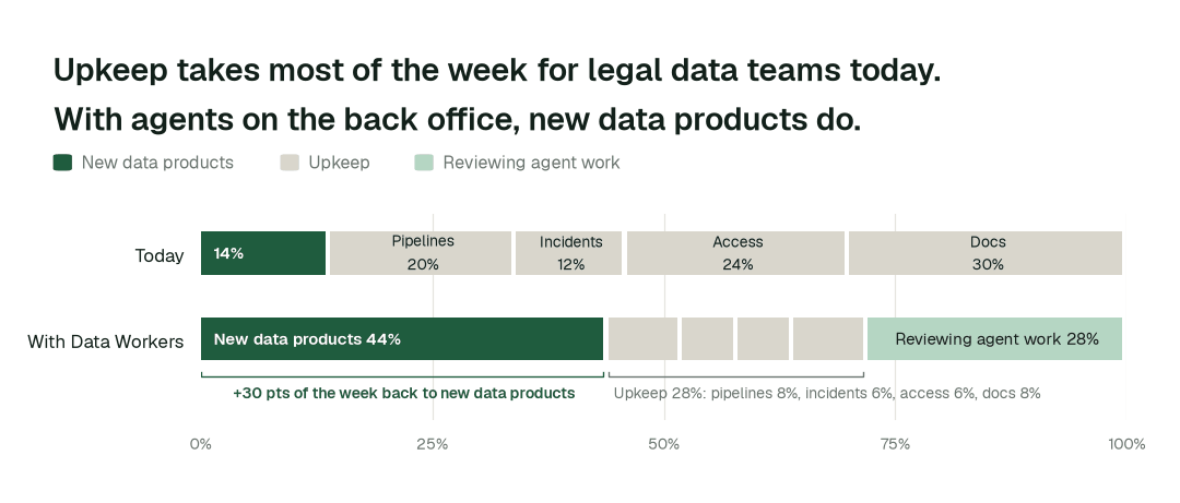 Share of the data team's working week by activity, today vs. with Data Workers. Upkeep covers pipelines, incidents and reruns, access requests, and docs and catalog. Illustrative: a modelled example of a typical team, not measured outcomes.