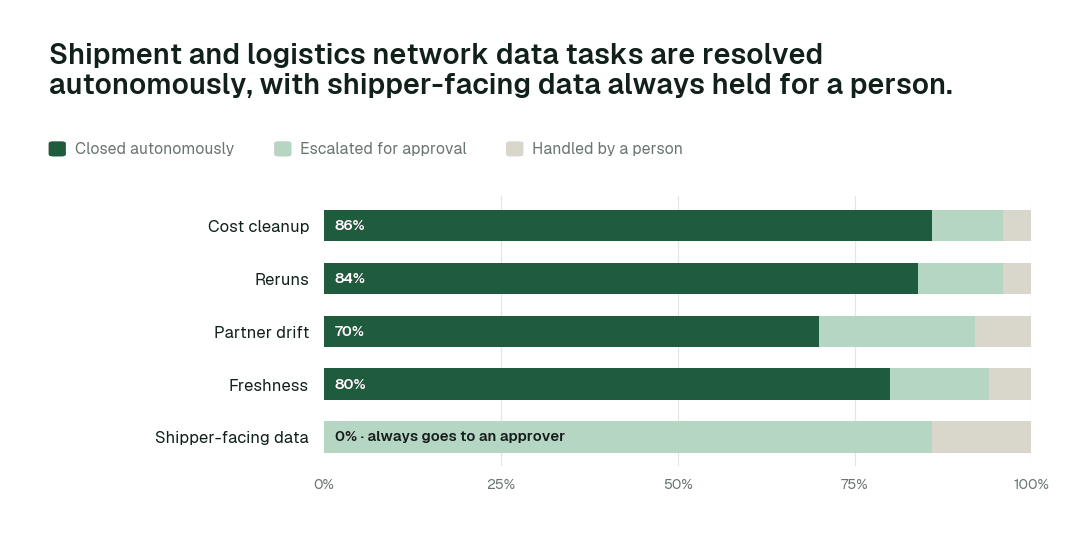 Autonomous resolution by shipment and logistics network data task class. Share closed autonomously, escalated for approval, or handled by a person. Illustrative.
