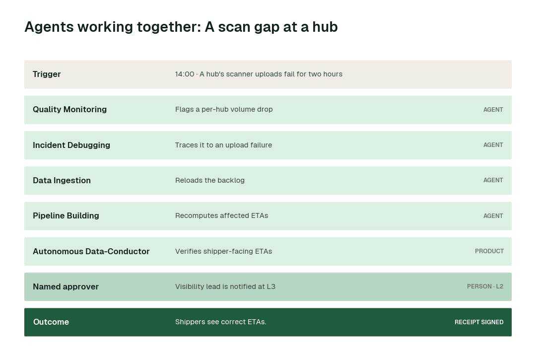 How the swarm hands one problem from agent to agent: a scan gap at a hub. Each step leaves a signed receipt.