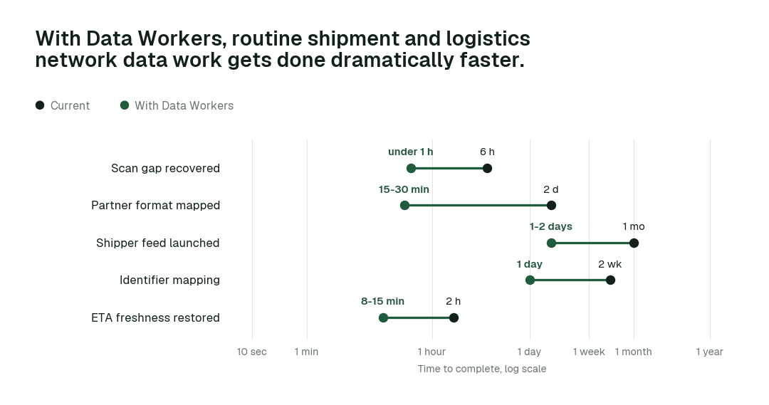 Time to complete routine shipment and logistics network data tasks, current practice (black) vs. the agent swarm (green). Illustrative.