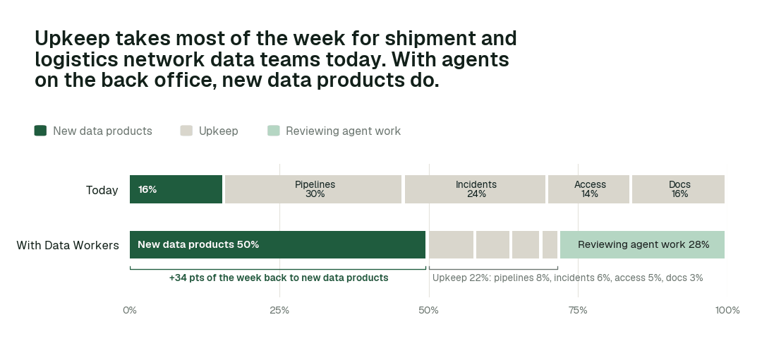 Share of the data team's working week by activity, today vs. with Data Workers. Upkeep covers pipelines, incidents and reruns, access requests, and docs and catalog. Illustrative: a modelled example of a typical team, not measured outcomes.