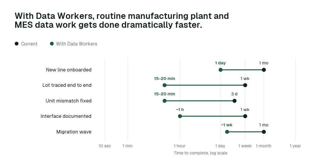 Time to complete routine manufacturing plant and MES data tasks, current practice (black) vs. the agent swarm (green). Illustrative.