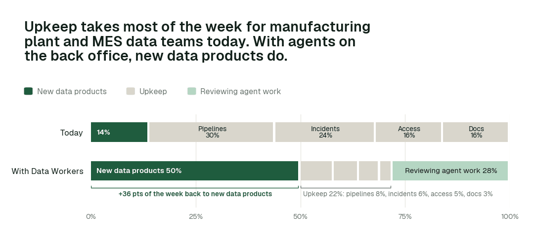 Share of a typical working week by activity, today vs. with Data Workers. Illustrative.