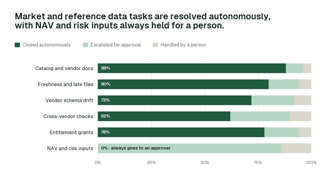 Autonomous resolution by market and reference data task class. Share closed autonomously, escalated for approval, or handled by a person. Illustrative.