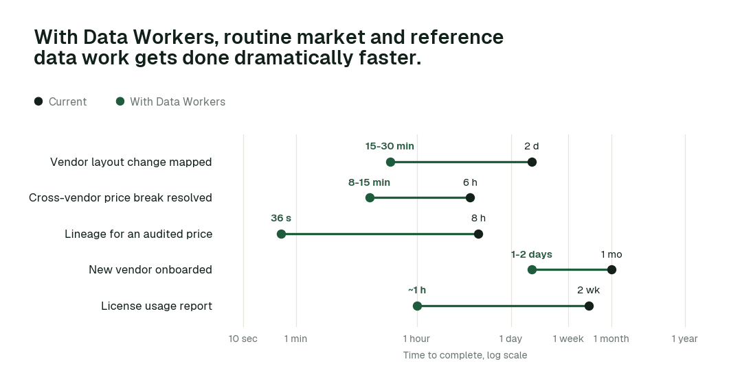 Time to complete routine market and reference data tasks, current practice (black) vs. the agent swarm (green). Illustrative.