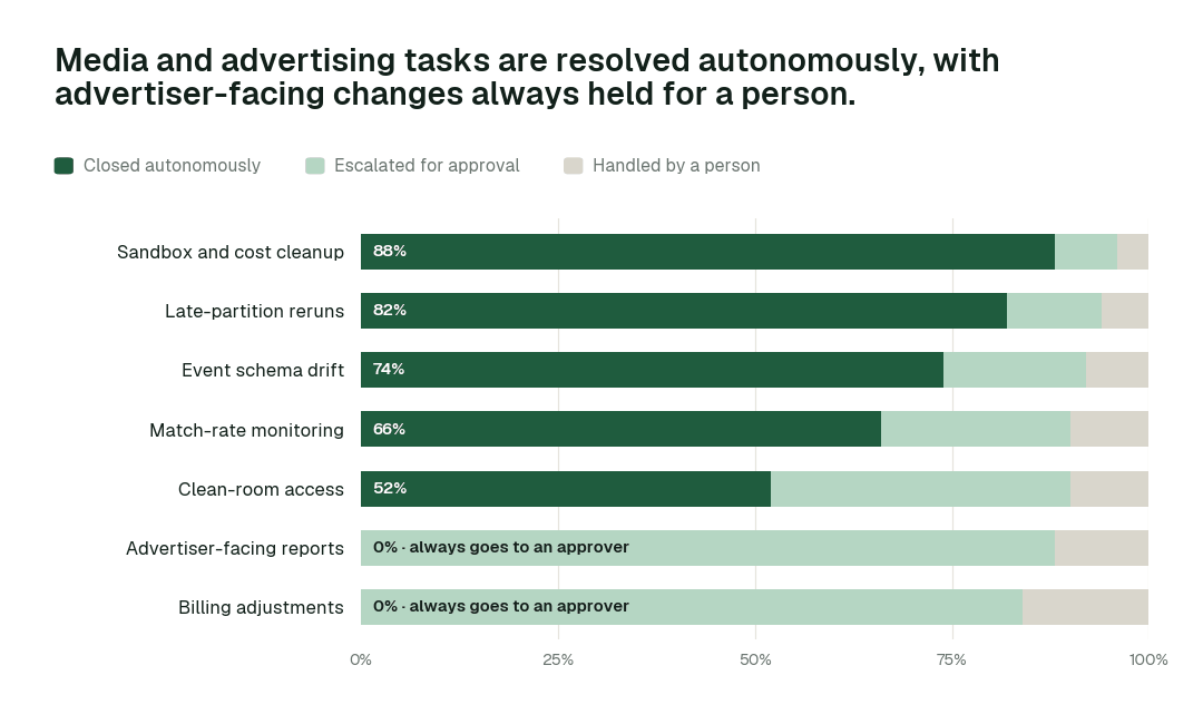 Autonomous resolution by media and advertising task class. Share of each task class closed autonomously, escalated for approval, or handled by a person. Advertiser-facing changes sit at L2 by design: always proposed, never applied without a named approver. Illustrative.