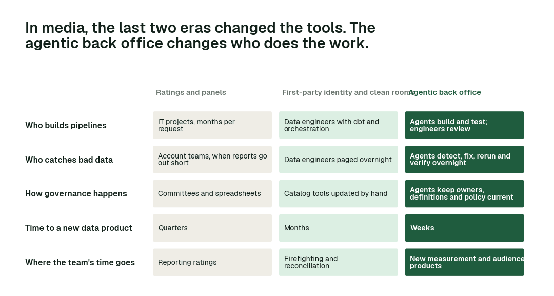 How the data back office works in each era. The dark column is what changes in the agentic back office. A simplified synthesis.