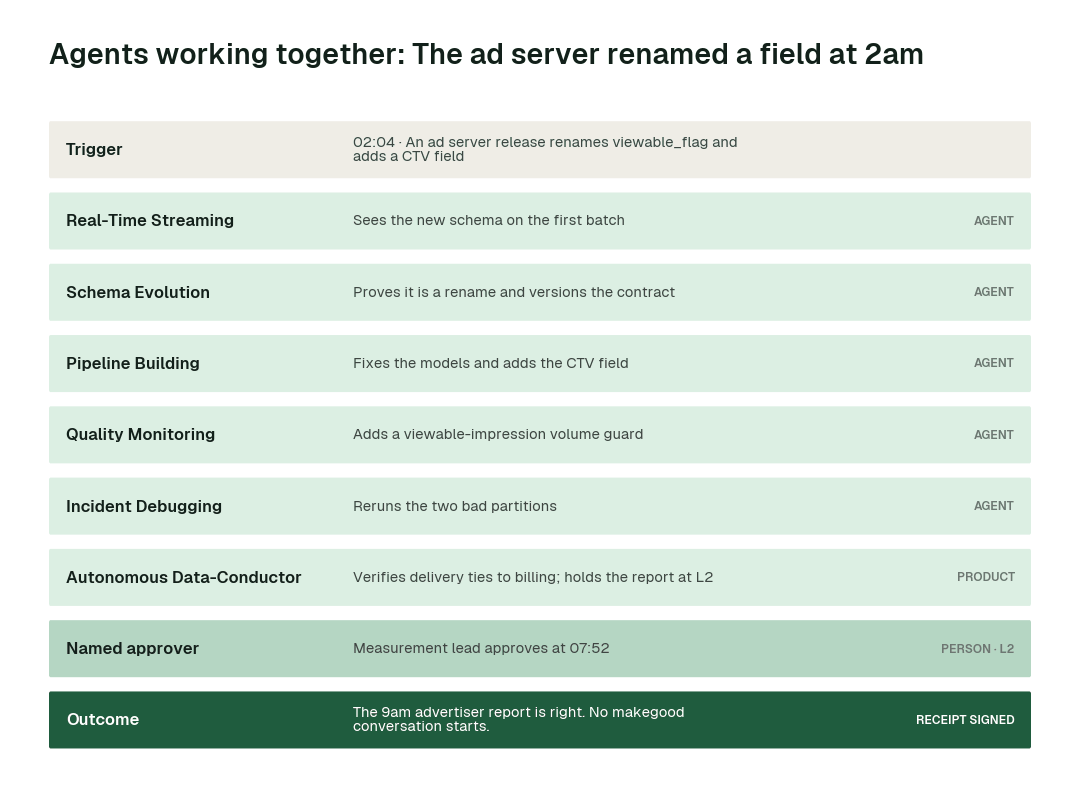 How the swarm hands one problem from agent to agent: the ad server renamed a field at 2am. Each step leaves a signed receipt.