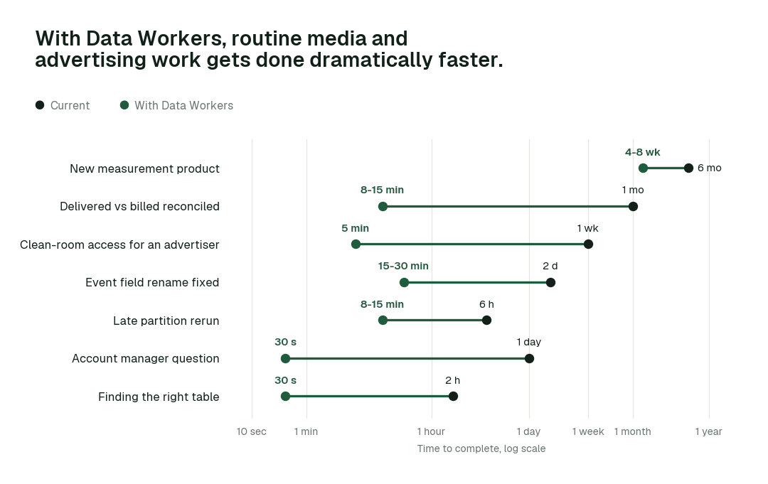 Time to complete 7 routine media and advertising tasks, current practice (black) vs. the agent swarm (green). Illustrative.