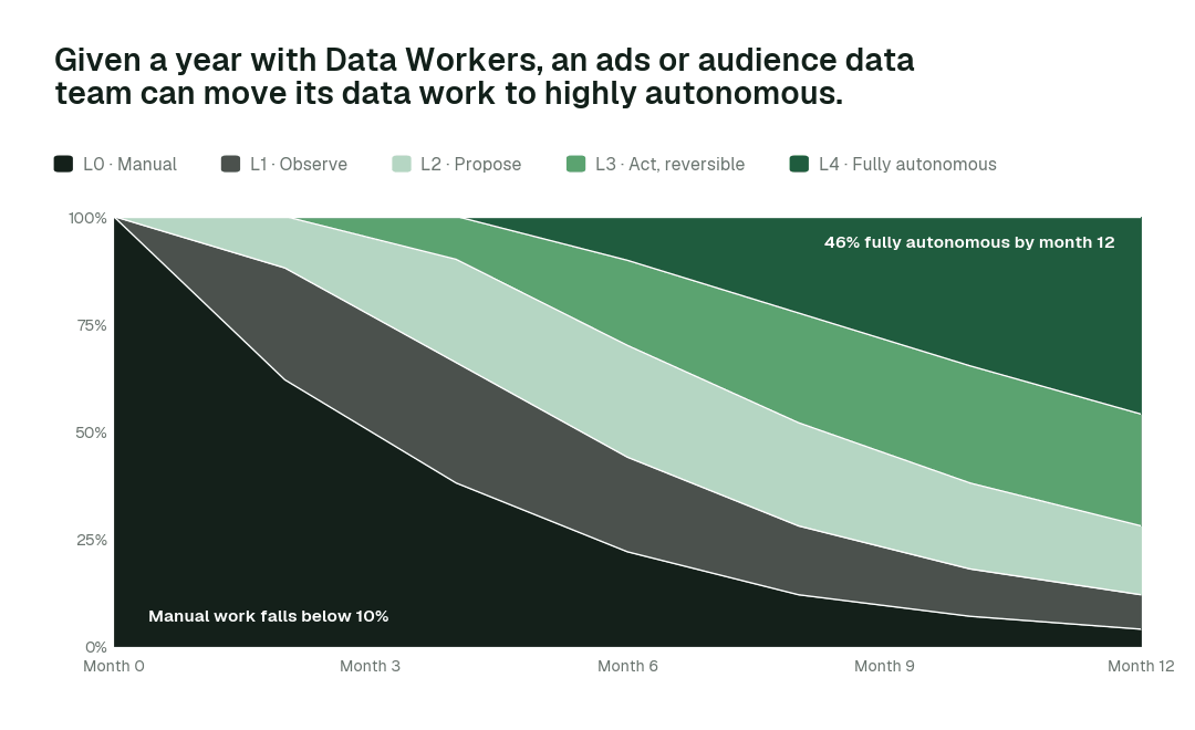 Share of agent actions by autonomy rung over the first twelve months for an ads or audience data team. Every deployment starts at L1 and moves up only on evidence. Illustrative.