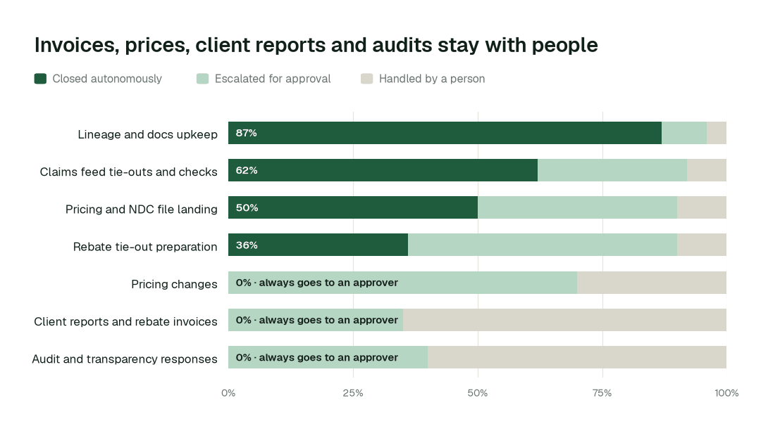 Autonomous resolution by pharmacy benefits data task class. Share of each task class closed autonomously, escalated for approval, or handled by a person. Invoices, client financial reports, pricing changes and audit responses stay with named approvers. Illustrative.