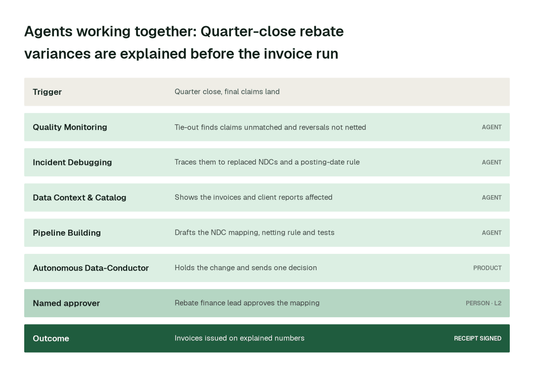 How the swarm hands one problem from agent to agent: quarter-close rebate reconciliation. Each step leaves a signed receipt.