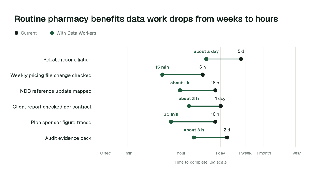 Time to complete 6 routine pharmacy benefits data tasks, current practice (black) vs. the agent swarm (green). Illustrative.