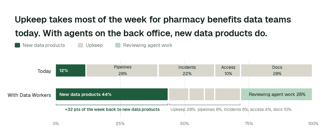 Share of the data team's working week by activity, today vs. with Data Workers. Upkeep covers pipelines, incidents and reruns, access requests, and docs and catalog. Illustrative: a modelled example of a typical team, not measured outcomes.