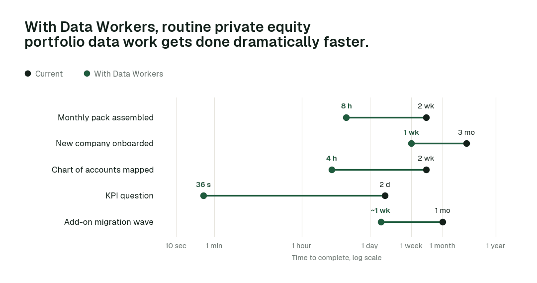 Time to complete routine private equity portfolio data tasks, current practice (black) vs. the agent swarm (green). Illustrative.