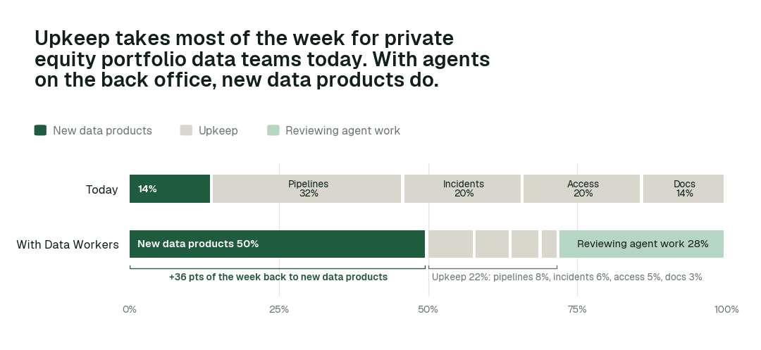 Share of a typical working week by activity, today vs. with Data Workers. Illustrative.