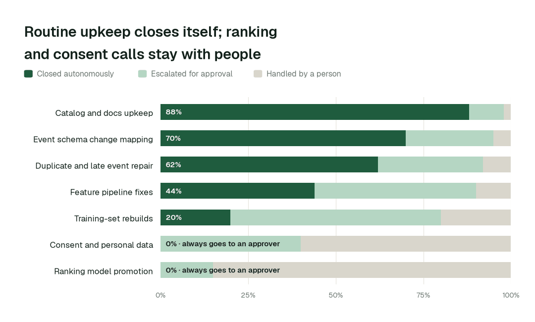 Autonomous resolution by personalization data task class. Share of each task class closed autonomously, escalated for approval, or handled by a person. Ranking promotion and consent decisions sit with people by design. Illustrative.