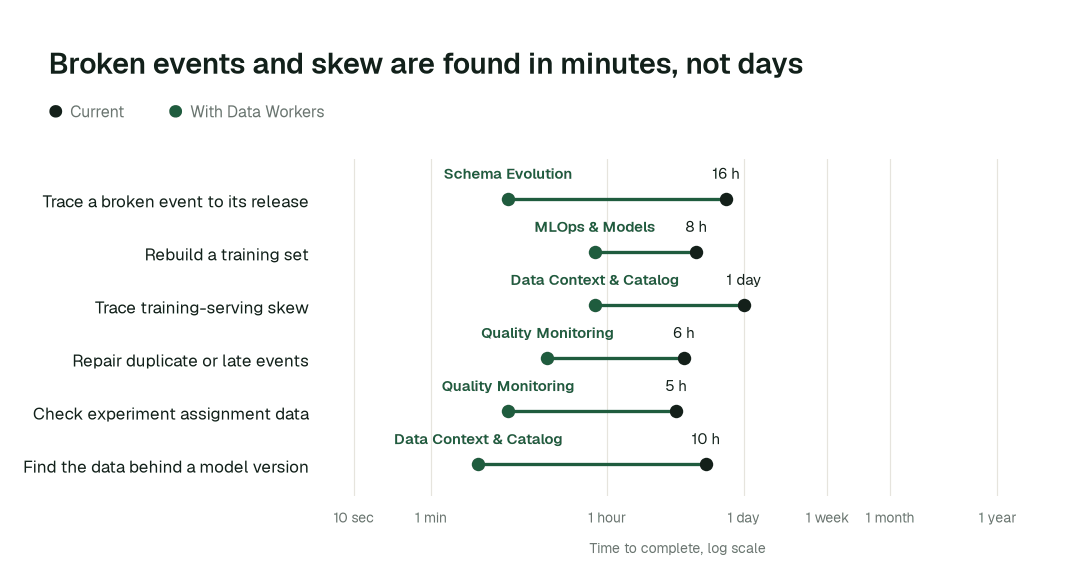 Time to complete routine personalization data tasks, current practice (black) vs. the agent swarm (green). Illustrative.