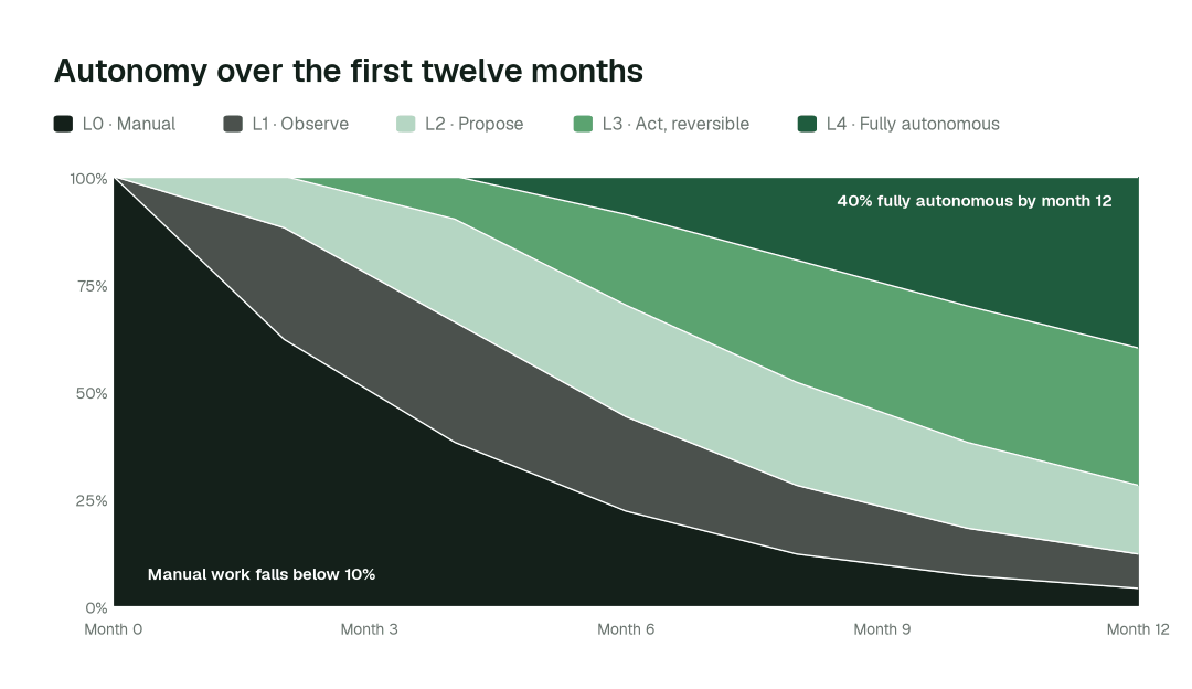 Share of agent actions by autonomy rung over the first twelve months for a personalization data team. Month 0 is the manual baseline; every deployment starts at L1 and moves up only on evidence. Illustrative.