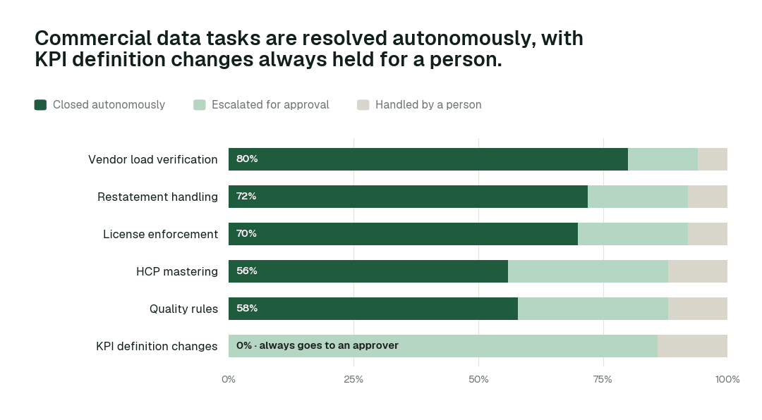Autonomous resolution by commercial data task class. Share of each task class closed autonomously, escalated for approval, or handled by a person. KPI definition changes sit at L2 by design: always proposed, never applied without a named approver. Illustrative.