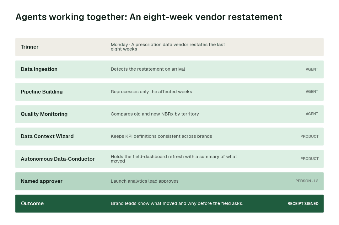 How the swarm hands one problem from agent to agent: an eight-week vendor restatement. Each step leaves a signed receipt.
