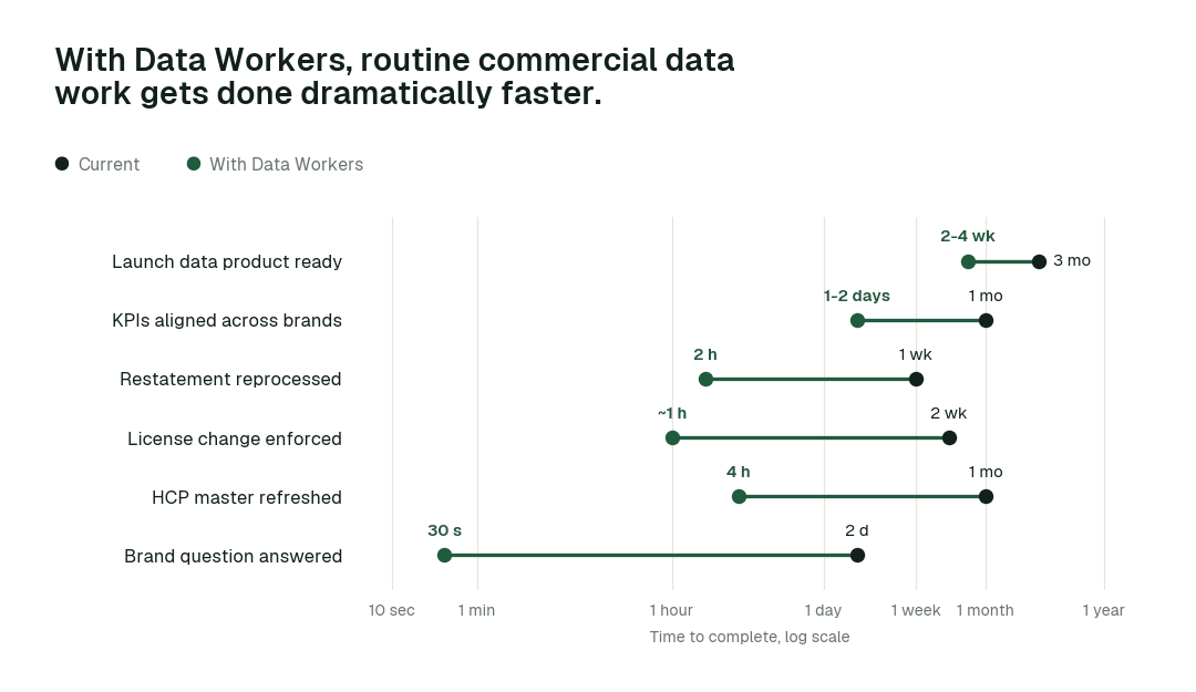 Time to complete 6 routine commercial data tasks, current practice (black) vs. the agent swarm (green). Illustrative.