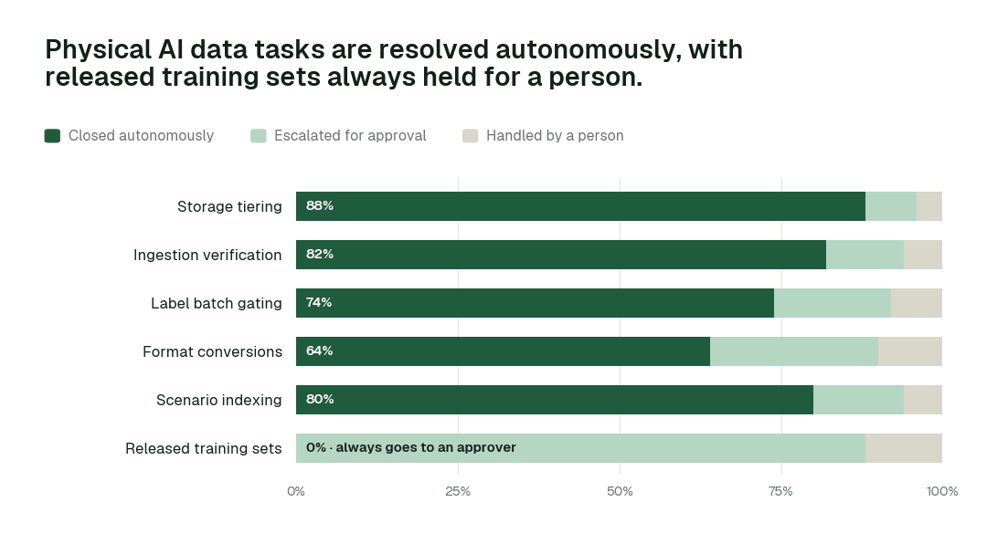 Autonomous resolution by physical AI data task class. Share of each task class closed autonomously, escalated for approval, or handled by a person. Released training sets sit at L2 by design: always proposed, never applied without a named approver. Illustrative.