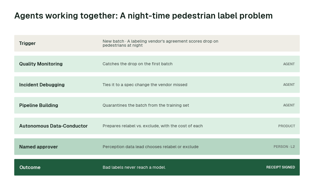 How the swarm hands one problem from agent to agent: a night-time pedestrian label problem. Each step leaves a signed receipt.