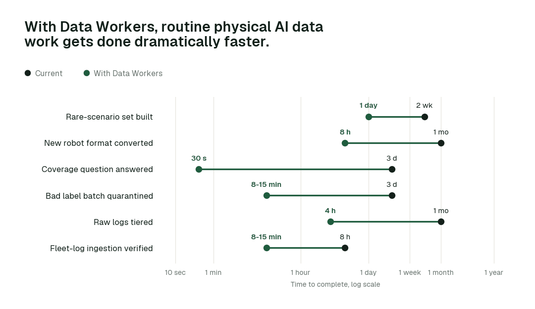 Time to complete 6 routine physical AI data tasks, current practice (black) vs. the agent swarm (green). Illustrative.